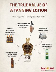 Infographic comparing values of ingredients in a bottle of tanning lotion.