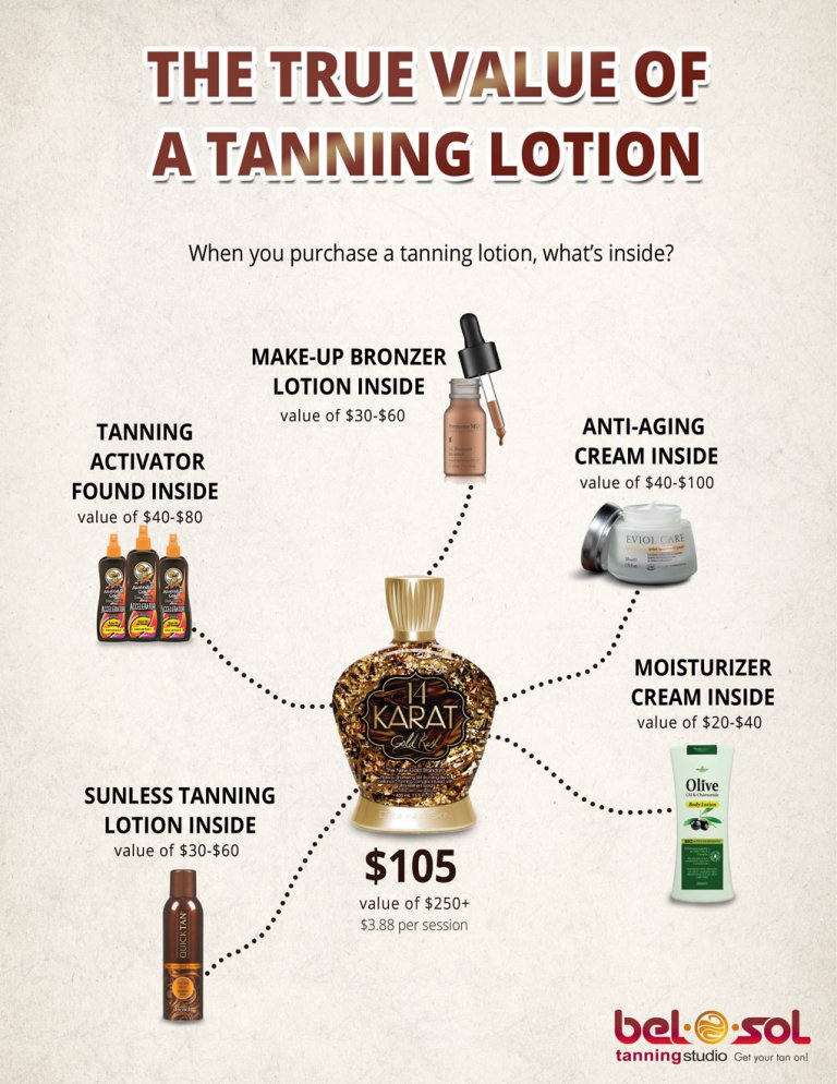 Infographic comparing values of ingredients in a bottle of tanning lotion.